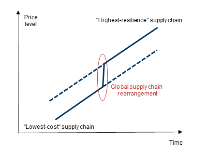 14. Global supply chain rearrangement is inflationary in the short-term but not necessarily in the long-term. Data available on request.