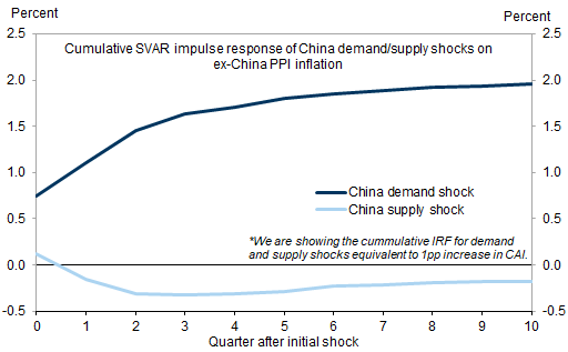 15. Historically China demand was more important to global inflation than China supply. Data available on request.