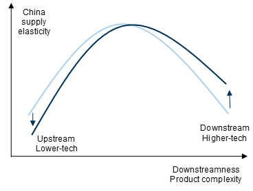 16. China’s future impact on global goods inflation may vary across products. Data available on request.