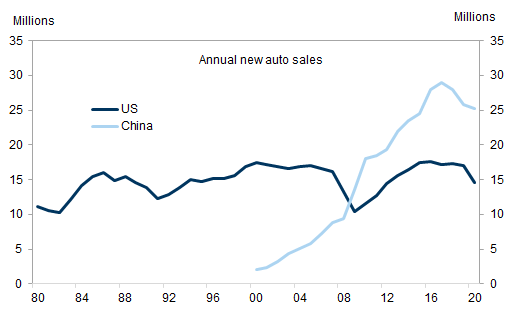 3. Auto sales in China exceeded those in the US after 2009. Data available on request.