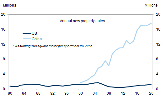 4. New property sales in China are about 15 times those in the US. Data available on request.