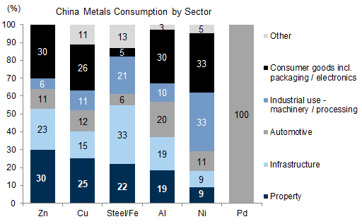 5. Over half of China’s total steel, copper and aluminum consumption is in infrastructure, housing and automobile sectors. Data available on request.