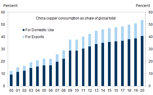 6. Three quarters of the growth in China’s copper demand over the past 20 years is for domestic use. Data available on request.