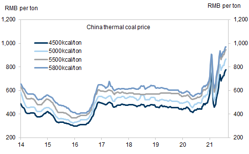 7. Coal prices are higher and more volatile now than before. Data available on request.