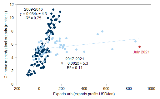 8. China’s steel supply elasticity declined sharply after 2016. Data available on request.