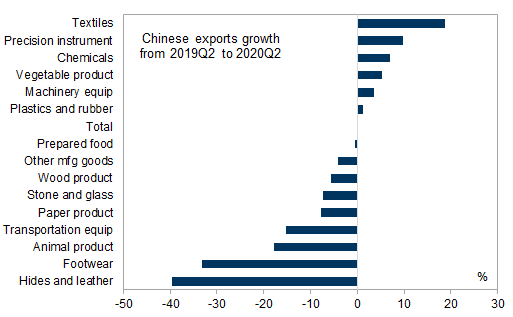 9. The mix of external goods demand changed dramatically after the COVID shock. Data available on request.