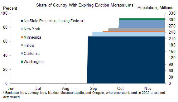 1. Thursday’s Supreme Court Ruling Leaves Most of the Country Without Eviction Protection; NY and CA Bans Also Expiring Soon. Data available on request.