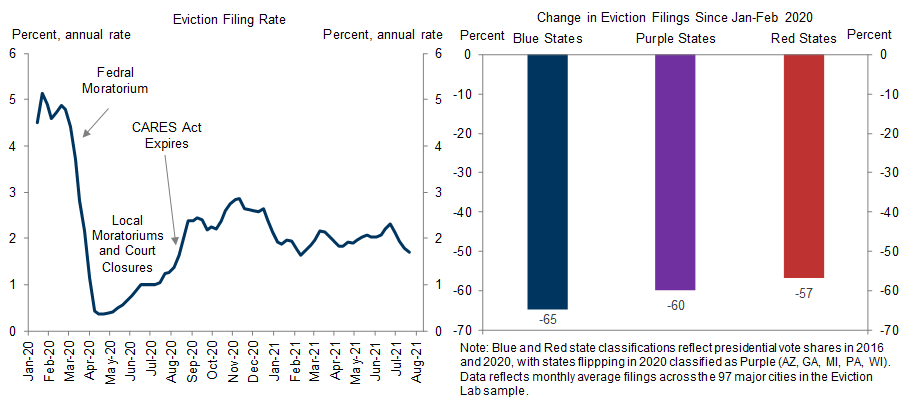 3. Eviction Rates Plummeted During the Coronacrisis—Particularly in Blue States—as Policy Changes More than Offset the Impact of Deteriorating Tenant Finances. Data available on request.