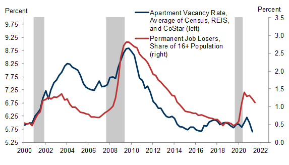 4. Income Support Programs and Eviction Moratoriums Prevented a Much Larger Rise in Pandemic Housing Losses. Data available on request.