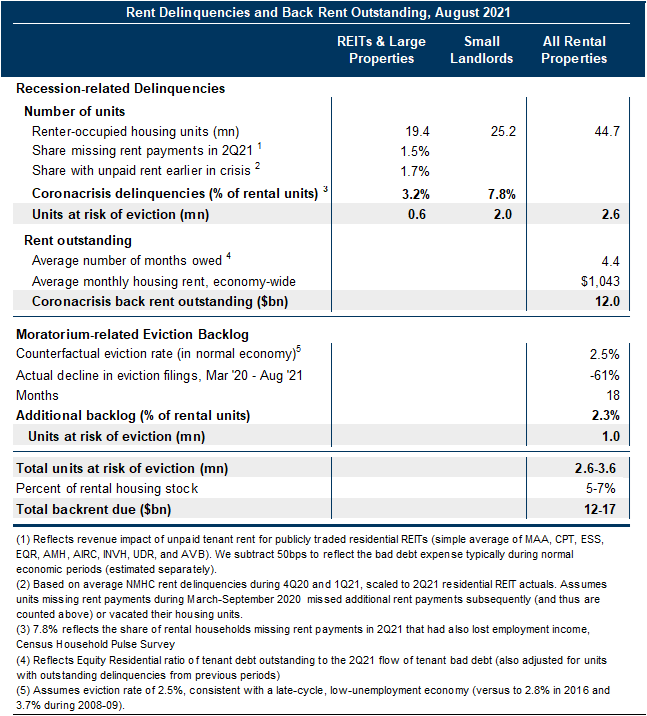 5. 2½-3½ Million Households Now at Risk of Eviction. Data available on request.