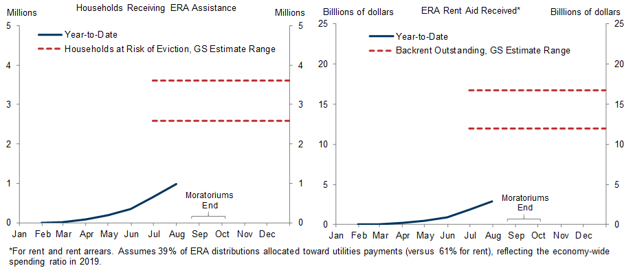 6. Emergency Rental Assistance Aid May Not Arrive in Time. Data available on request.