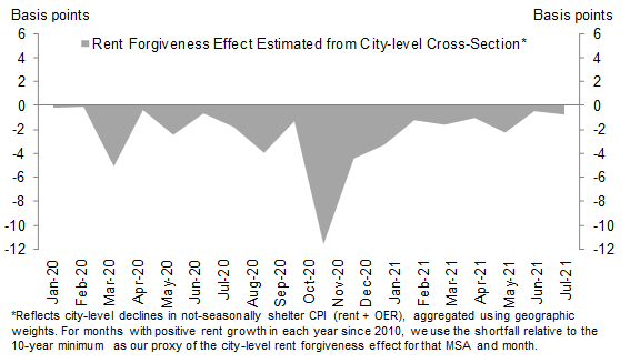 7. Minimal Drag from Rent Forgiveness on 2021 Shelter Inflation, Thanks to Labor Market Improvement and Emergency Unemployment Programs. Data available on request.