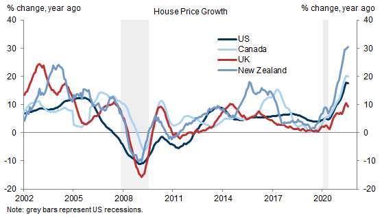 1. House Prices Have Risen by 30% Year-Over-Year in New Zealand, 20% In the US and Canada, and 10% In the UK. Data available on request.
