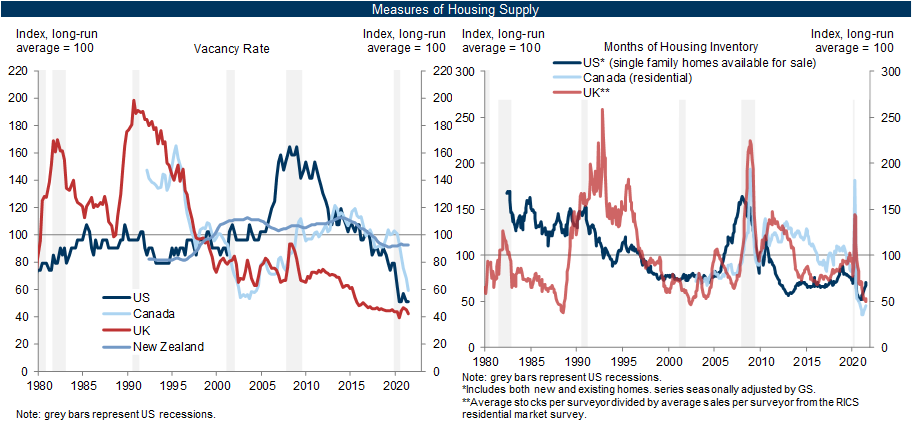 2. Vacancy Rates and Months of Housing Inventory Are at or Near Record Low Levels in the US, Canada and UK. Data available on request.