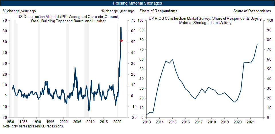 3. Material Shortages Are Limiting Activity but Are Likely Peaking. Data available on request.
