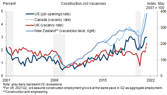 4. Construction Job Vacancies Are Elevated. Data available on request.