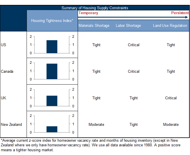 5. Temporary Bottlenecks Are Constraining Supply, Especially in the US and Canada, but Land Use Scarcity Is a Long-Term Constraint Globally. Data available on request.