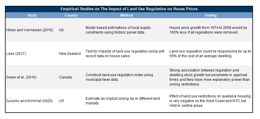 Land Use Regulations Are a Significant Long-Term Supply Constraint. Data available on request.
