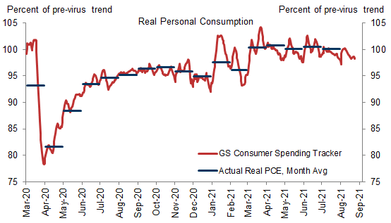 1. After Briefly Returning to Trend, Our Consumer Spending Tracker Has Declined to 98% of the Pre-Virus Trend. Data available on request.