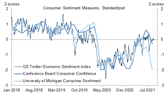 2. Consumer Sentiment Has Fallen as Virus Fears Have Increased. Data available on request.