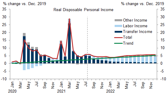 3. We Expect Household Income to Soften Through End-2021 as the Fiscal Boost Fades, but an Improving Labor Market Should Keep Disposable Income Above the Pre-Pandemic Trend. Data available on request.