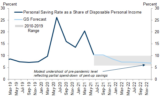 4. We Expect the Personal Saving Rate to Modestly Undershoot the Pre-Pandemic Level Reflecting Partial Spend-Down of Pent-Up Savings. Data available on request.