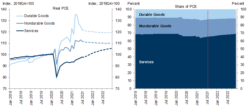 5. Durable (122%) and Nondurable (112%) Goods Consumption Are Well Above Their Pre-Pandemic Levels, While Services Consumption Remains Soft (98%). Data available on request.