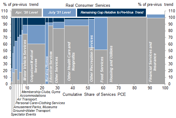 6. Spending Remains Significantly Depressed in Services Categories That Have Very High Virus Risk or Are Connected to Office-Based Work. Data available on request.