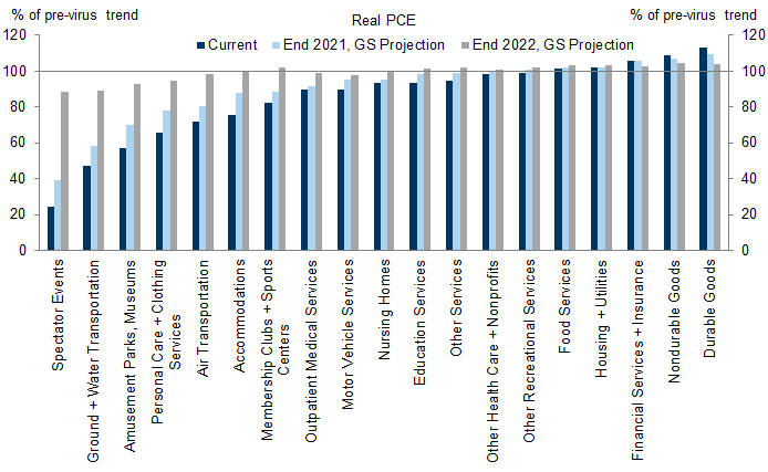 7. We Expect Most Consumption Categories to Revert to Near-Trend by End-2022, but Do Not See Imminent Catalysts to Substantially Boost Virus-Sensitive Services in the Near-Term; Goods Spending Should Normalize but Could Benefit from Pent-Up Savings. Data available on request.