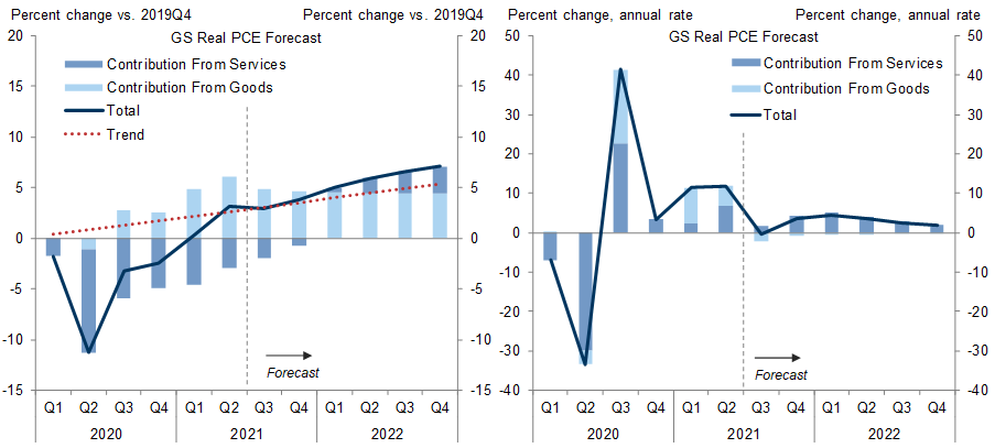 8. We Expect Rising Demand for Services to More Than Offset Normalization of Demand for Goods. Data available on request.