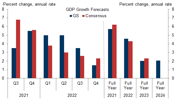 9. A Delayed Service Sector Recovery and Inventory Restocking Will Support Solid GDP Growth into Mid-2022; Thereafter We Expect a Sharper Deceleration Than Consensus to 1.5% Growth in 2022Q4. Data available on request.