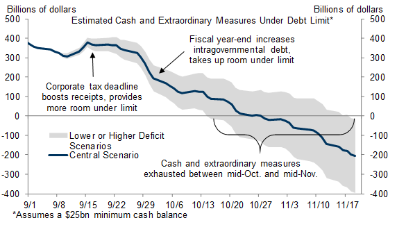 1. The Debt Limit Will Bind in October. Data available on request.