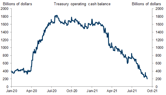 2. The Treasury’s Cash Balance is Likely to Fall Further. Data available on request.