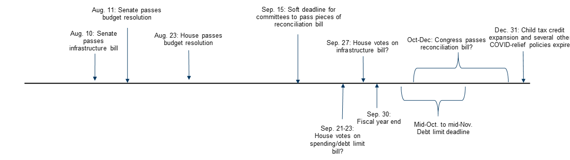 3. A Crowded Schedule. Data available on request.