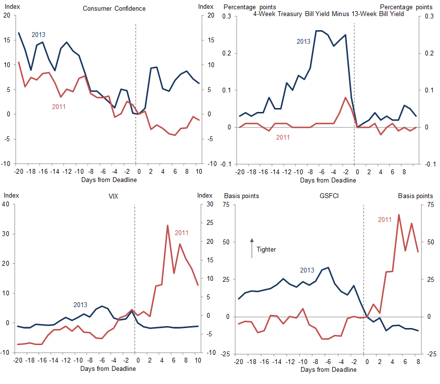 4. The Debt Limit Could Hit Public and Market Sentiment. Data available on request.
