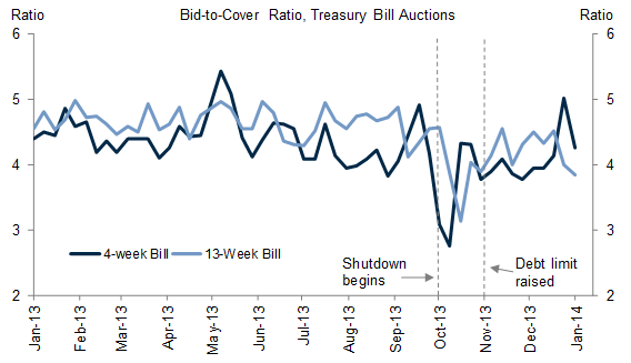 5. Debt Limit Uncertainty Could Affect Treasury Auctions. Data available on request.