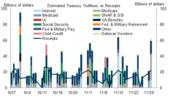6. Without a Debt Limit Increase, the Treasury Might Need to Choose Which Bills to Pay. Data available on request.