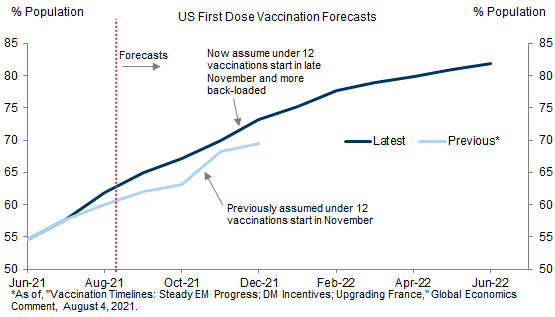 2. We Have Upgraded our US Vaccination Timeline and Now Expect 82% of the Population to be Vaccinated by Mid-2022. Data available on request.