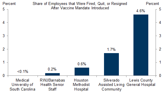 3. A Median of 0.6% of Healthcare Workers Quit After Vaccine Mandates Were Introduced, Although No Testing Alternatives Were Offered in These Case Studies. Data available on request.