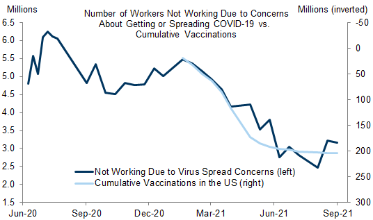 4. Increased Vaccination Is Associated With a Decline in the Number of Workers Not Working Due to Concerns About Getting or Spreading COVID. Data available on request.