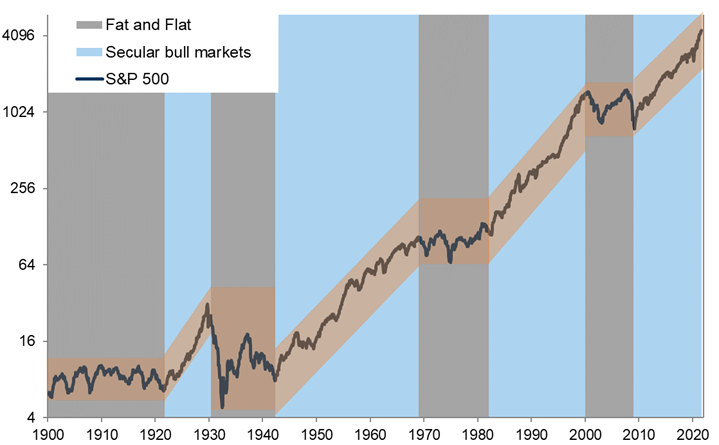 1. Secular &amp; non-trending bull markets. Data available on request.