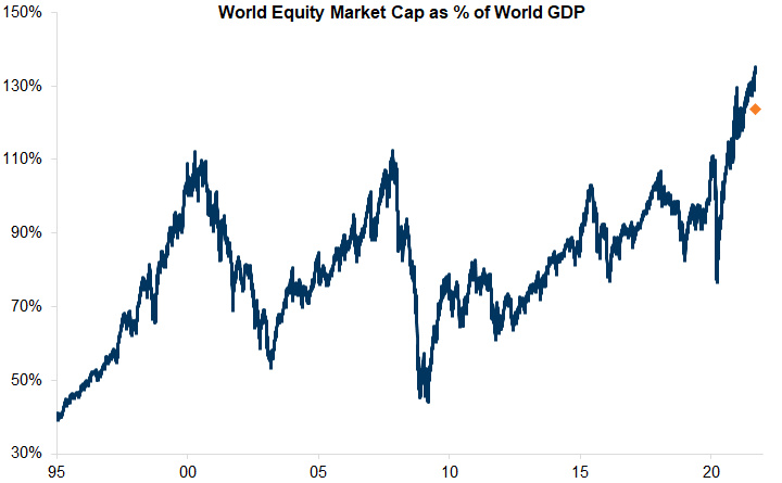 10. Global equities have reached a record high valuation vis-à-vis global GDP. Data available on request.