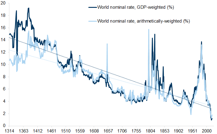 11. Nominal interest rates are at record low levels. Data available on request.