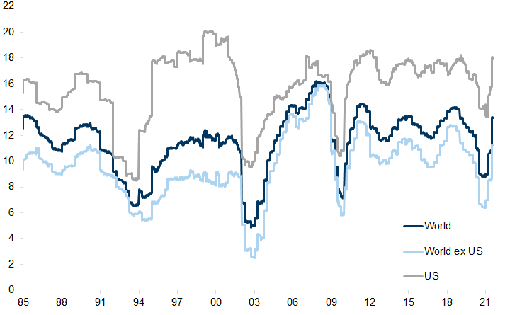 13. US ROE has moved back towards record highs. Data available on request.