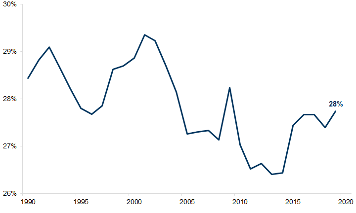 14. The share of output going to employed workers may have bottomed in the past cycle. Data available on request.