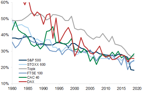 15. The major equity indices have seen a decline in the effective tax rate. Data available on request.