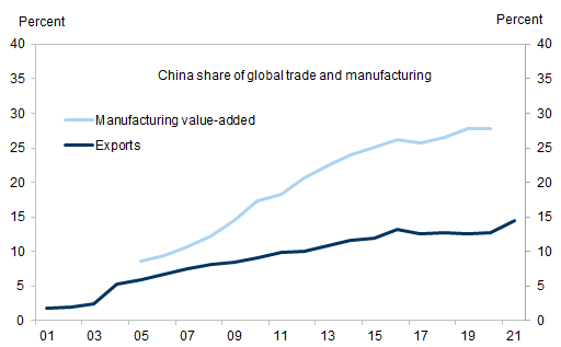 16. China’s share of global exports and manufacturing has risen sharply over the past 20 years. Data available on request.