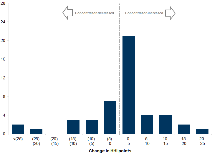 17. The majority of industries faced an increase in concentration. Data available on request.