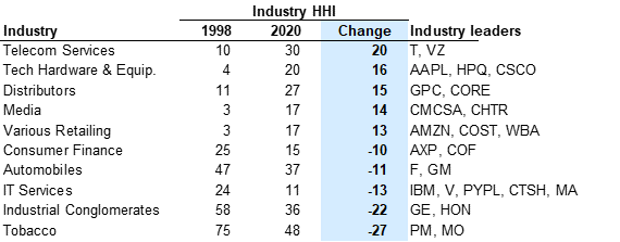 18. Largest/smallest changes in industry concentration. Data available on request.