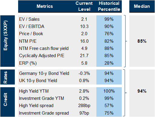 19. European equity valuations have risen, bond valuations remain high. Data available on request.
